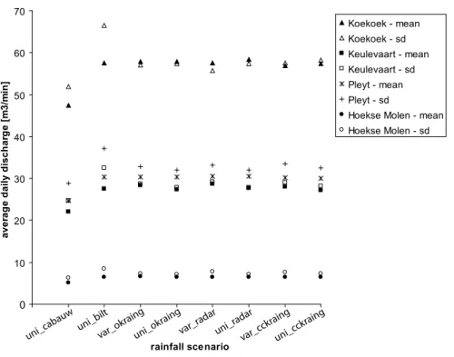 Fig. 7. Mean and standard deviation of the average daily discharge for all 4 pumping stations in the Lopikerwaard for the period March–October 2004.