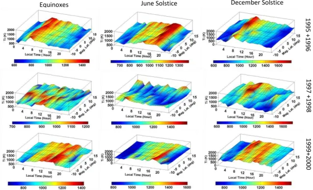 Fig. 1. Three-dimensional plots showing seasonal average ion temperature as a function of magnetic latitude and local time measured by SROCC C2 at 500 km altitude in equinox, June and December solstice (from left to right) for the low (1995 and 1996), mode