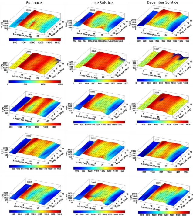 Fig. 2. Three-dimensional plots showing seasonal mean ion temperature as a function of magnetic latitude and local time measured by the ROCSAT 1 at 600 km in equinox, June and December solstice (left to right) for the period 1999 to 2003 (top to bottom).