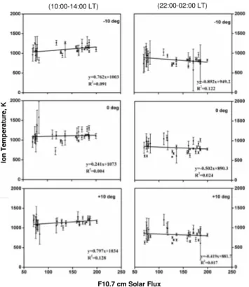 Fig. 4. Variation of daytime (left panel) and nighttime (right panel) ion temperature with corresponding ion density at − 10 ◦ , 0 ◦ and 10 ◦ magnetic latitude in the Indian longitude sector during low solar activity (1995 and 1996)