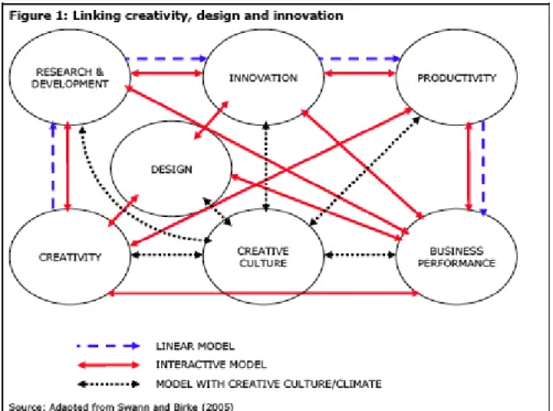 Figura 1-Linking creativity, design and innovation  (HOLLANDERS &amp; CRUYSEN, 2009) 