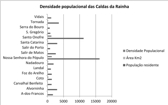GRÁFICO  1-  DENSIDADE  POPULACIONAL  DAS  CALDAS  DA  RAINHA  (ADAPTADO  DE  CENSOS 2011, INE) 