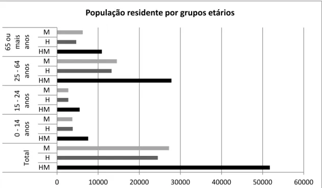 GRÁFICO  3  -  POPULAÇÃO  RESIDENTE  POR  GRUPOS  ETÁRIOS  (ADAPTADO  DE  CENSOS  2011, INE)