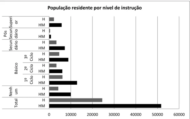 GRÁFICO  4-  POPULAÇÃO  RESIDENTE  POR  NÍVEL  DE  INSTRUÇÃO  (ADAPTADO  DE  CENSOS 2011, INE)