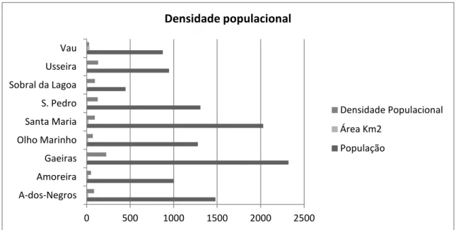 GRÁFICO  5  -  DENSIDADE  POPULACIONAL  DE  ÓBIDOS  (ADAPTADO  DE  CENSOS  2011,  INE)