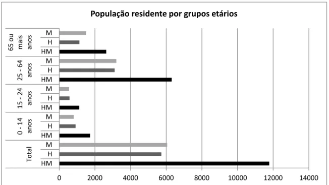 GRÁFICO  7  -  POPULAÇÃO  RESIDENTE  POR  GRUPOS  ETÁRIOS  (ADAPTADO  DE  CENSOS  2011, INE)