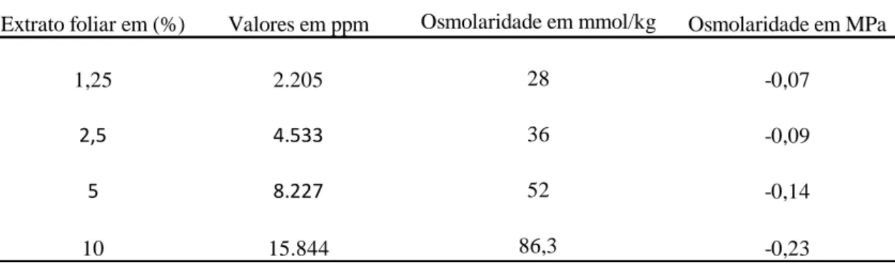 Tabela 1- Tabela de osmolaridade em mmol/kg e MPa para várias concentrações de extrato foliar de  L
