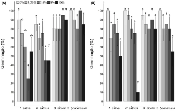 Figura 3- Porcentagem da germinação das espécies-modelo cultivadas em laboratório pelo período de 8 a  12 dias (dependendo da espécie): (A) em solo natural com extrato de folha de Lepidaploa aurea e (B) em  solo  autoclavado  com  extrato  de  folha  de  L