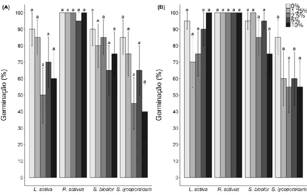 Figura  4-  Porcentagem  de  germinação  das  espécies-modelo  cultivadas  em  laboratório:  (A)  em  solo  natural  com  extrato  de  raiz  de  Lepidaploa  aurea  e  (B)  em  solo  autoclavado  com  extrato  de  raiz  de  Lepidaploa  aurea