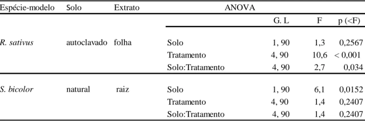 Tabela 2- Resultados das ANOVA para a avaliação da ação da microbiota sobre os efeitos dos extratos  de  folha  e  de  raiz  de Lepidaploa  aurea  na  germinação  das  espécies-modelo  em  laboratório