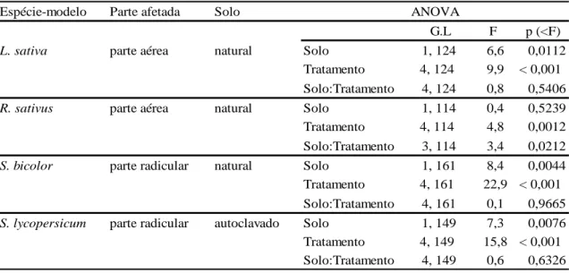 Tabela 4- Resultados das ANOVA para a avaliação da ação da microbiota sobre os efeitos do extrato de  raiz  de  Lepidaploa  aurea  no  comprimento  das  partes  aéreas  e  radiculares  das  espécies-modelo  em  laboratório