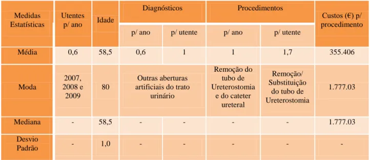 Tabela 2 – Registo dos valores da média, moda, mediana e desvio padrão entre os anos 2006  a 2010