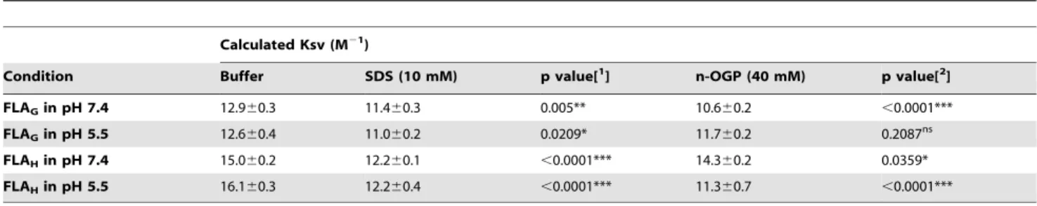 Table 2. Fusion peptides binding to different micelles as measured by acrylamide quenching.