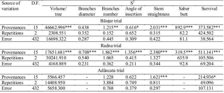 Table 3 Variance analysis of some studied characters in the larch provenances comparative trials