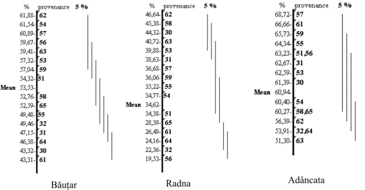 Figure 3 Variation of survival in larch provenances comparative trials at 25 years old (multiple “t&#34; test)