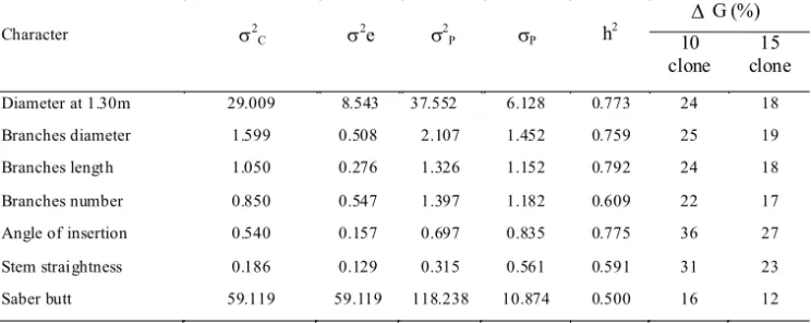 Table 6 Variance components, phenotypic standard deviation (σ Ph ), broad - sense heritability (h 2 ) and  expected genetic gain (ΔG), in the Adâncata larch seed orchard
