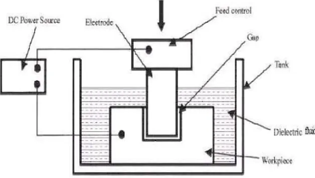 Fig 2 Electric Discharge Machine Description 