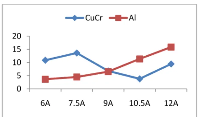 Fig 7 Surface Roughness (Ra µm) 