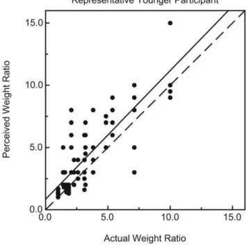 Figure 1. Individual results for a representative younger participant. The participant’s perceived weight ratios are plotted as a function of the actual weight ratios