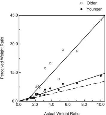 Figure 3. Average weight ratio estimates for all older and younger participants. The open circles indicate results for the older participants, while the filled circles indicate results for the younger participants