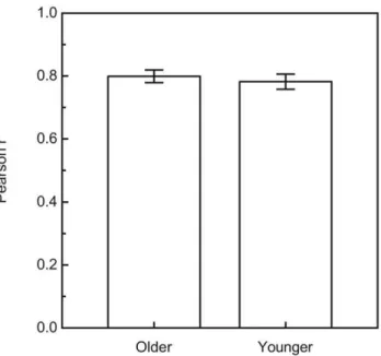 Figure 4. Mean slopes (of the best-fitting regression lines). The mean slopes are plotted separately for the younger and older groups of participants