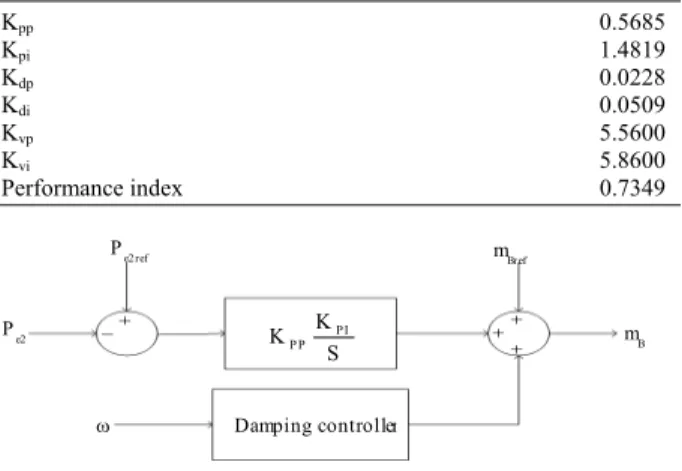 Table 3: Optimum value of parameters of internal UPFC controllers 