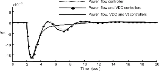 Fig. 9:  Dynamic response of ∆V DC , following a 0.1 step  change in reference point of the power of line 2 