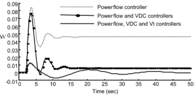 Fig. 14:  Dynamic response of  ∆ V t , following a 0.1 step  change in mechanical torque 