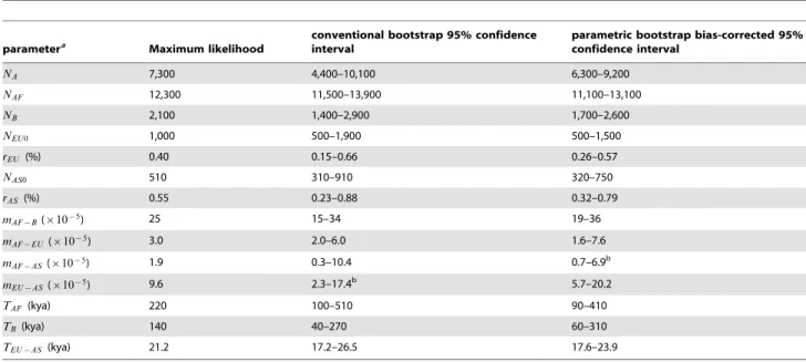 Table 1. Out of Africa inferred parameters.