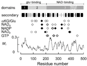 Figure 3.  Summary of the structure and ligand binding sites  of  BtGDH  and  sequence  mutability  (M i )  of  selected  GDHs