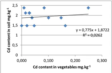 Figure 2 dependence of Cd content in vegetables 