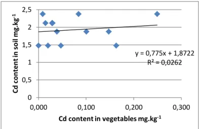 Figure 2 dependence of Cd content in vegetables 