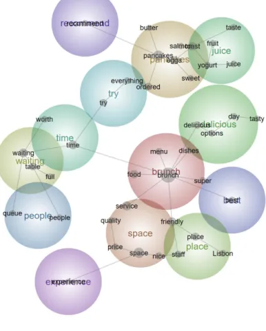 Figure 2. Conceptual map of costumers reviews of general brunch experience.  