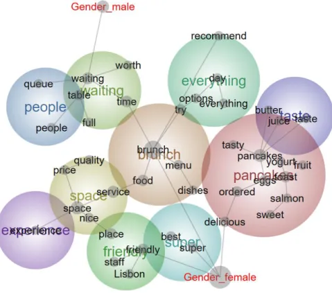 Figure 4. Conceptual map of costumers reviews by gender 