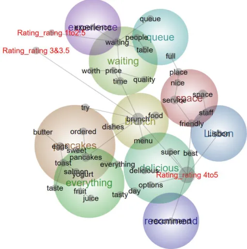 Figure 5. Conceptual map of costumers reviews by rating. 