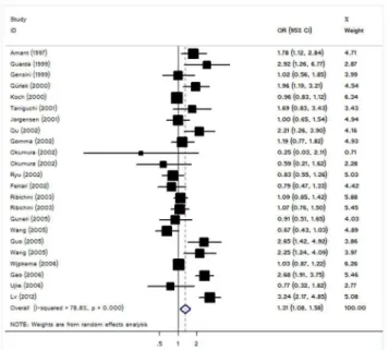 Figure 1.  Forest plot from meta-analysis of ACE I/D polymorphism and restenosis risk after PTCA-stent