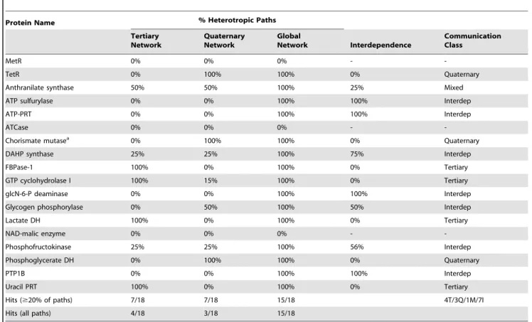 Table 1. Substrate-effector connectivity in 18 proteins.
