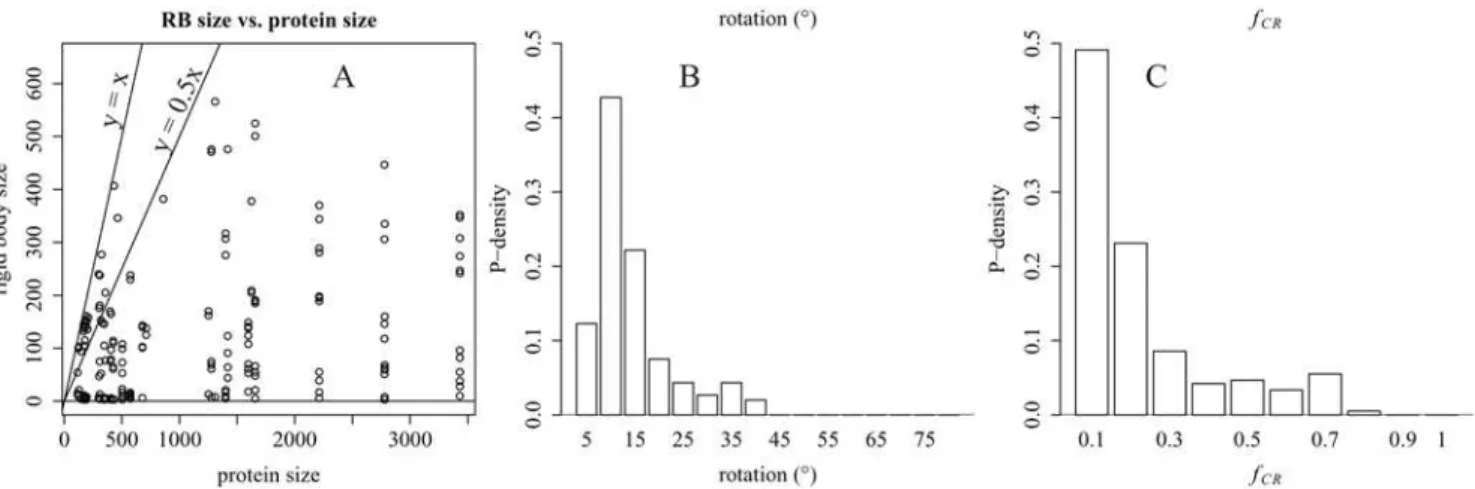 Figure 6A examines the distribution of rigid body sizes. While allosteric proteins comprise up to about 3400 residues, rigid bodies within these proteins comprise fewer than 600 residues in all but one case (a 1211-residue rigid body from the 2780 residue,