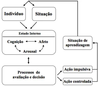 Figura 1. General learning model. Adaptado de Buckley e Anderson (2006). 