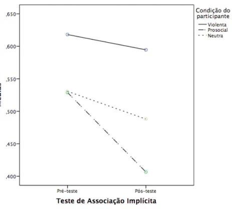 Figura 4. Comparação dos tempos de latência das medidas pré-teste e pós-teste do TAI, em  função da condição experimental do participante