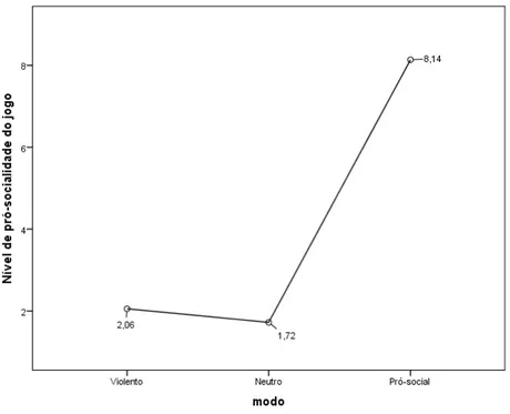 Figura 9. Comparação da avaliação do nível de prosocialidade em função do modo jogado