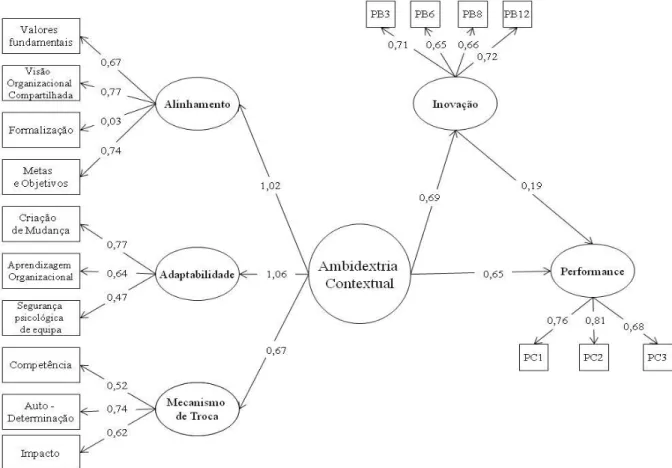 Figura 6: Resultado do modelo de ambidextria contextual e performance, com mediação da inovação 