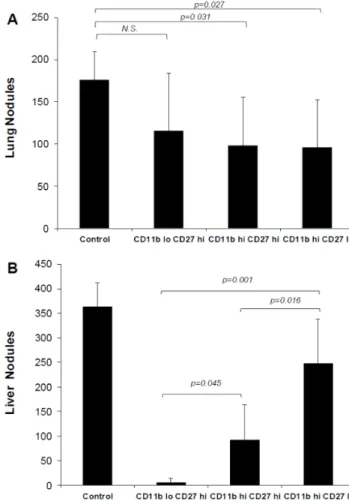 Figure 7. Adoptive transfer of liver NK cell subsets confers variable levels of protection against liver tumor establishment.