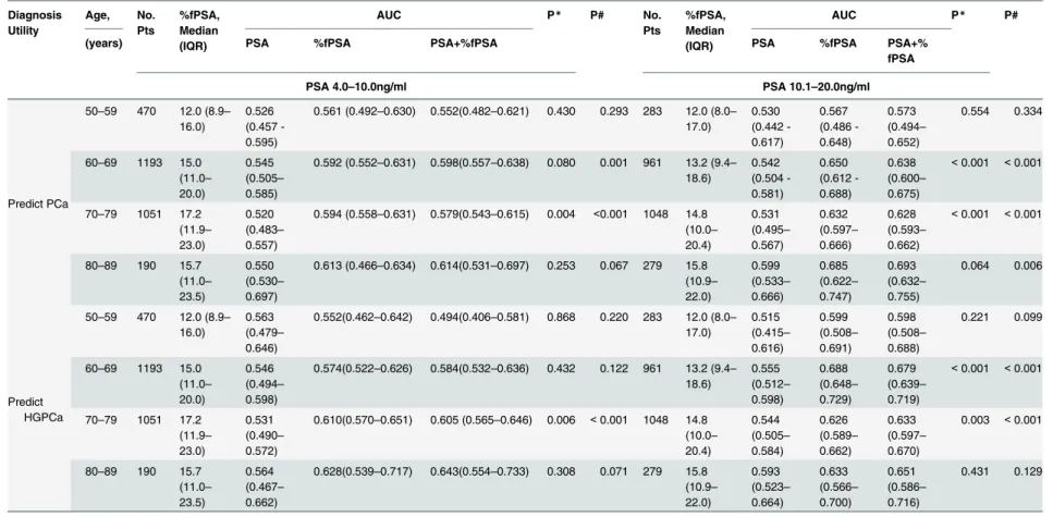 Table 2. Diagnostic accuracy of total PSA and %fPSA in predicting prostate cancer and high-grade prostate cancer stratified by age decades