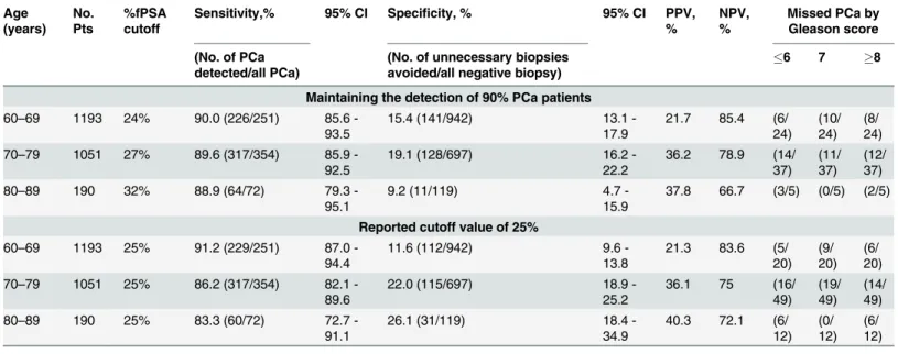 Table 3. Application of age-specific %fPSA cutoffs to reduce unnecessary biopsies in different age decades.