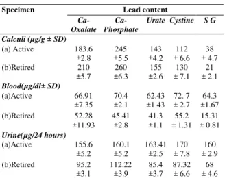 Table 2. Lead level of various calculi, blood and 24 hour urine samples of lithiasis patients.