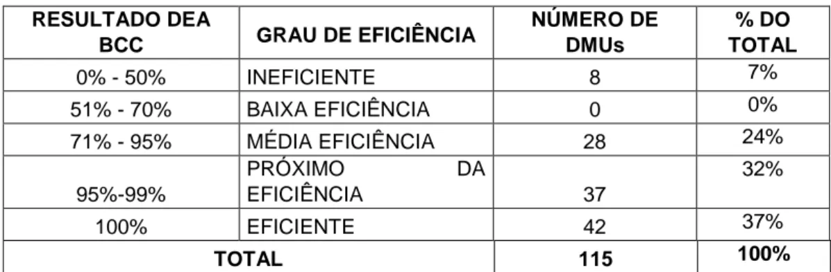 Gráfico 2 - Histograma DEA BCC 