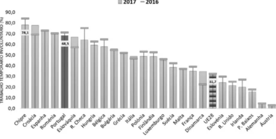 FIGURA 2 – Trabalho temporário involuntário, no segmento etário   dos 15 -24 anos, na União Europeia, entre 2016 e 2017