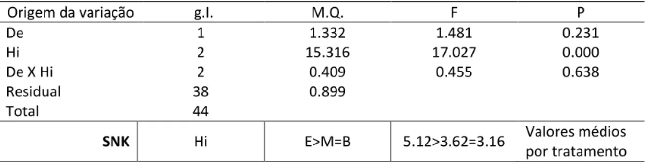 Tabela 8 - Resultado da ANOVA e dos testes SNK da média do comprimento máximo de RC (mm) de percebes por 