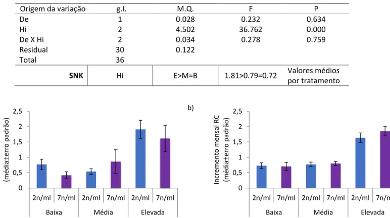 Tabela  10  -  Resultado  da  ANOVA  e  dos  testes  SNK  do  incremento  mensal  de  RC  de  percebes  por  “barticle”,  implantado  em  2017,  em  relação  aos  fatores:  densidade  do  alimento  (De);  condições  hidrodinâmicas  (Hi)